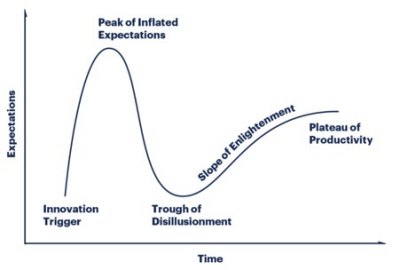 Will Data science die? Hype Cycle.
